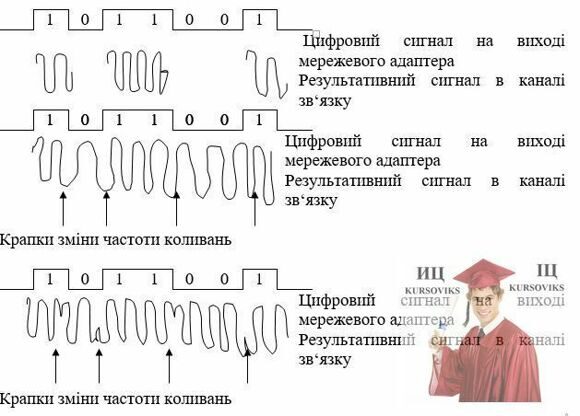 Рис. 4.1.11. Засоби передачі інформації по аналоговому сигналу