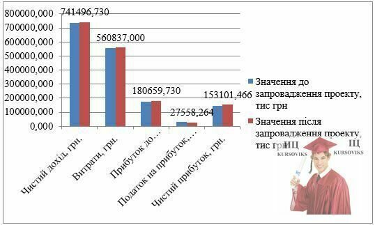 Б2778, Рис. 3 - Показники діяльності ТОВ НВФ Урожай до і після запровадження проекту