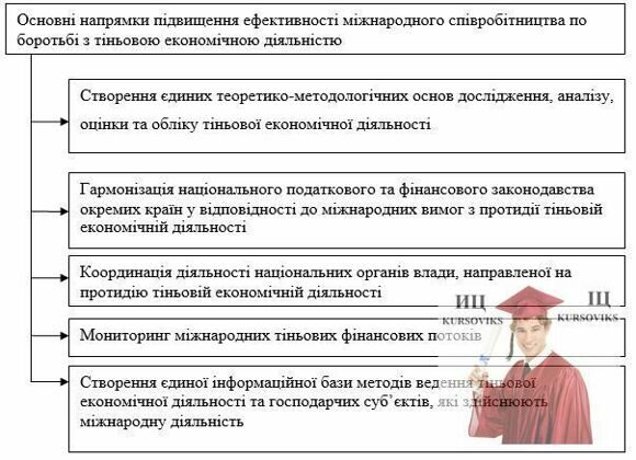 Б2344, Рис. 1 - Основні напрямки підвищення ефективності міжнародного співробітництва