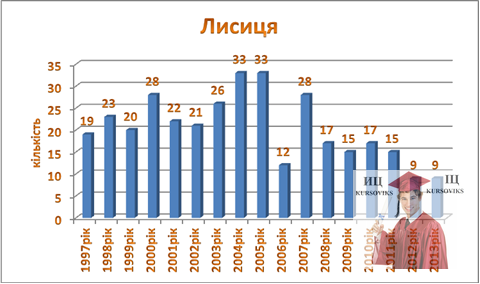 Б3176, Рис. 5.9 - Динаміка чисельності лисиці