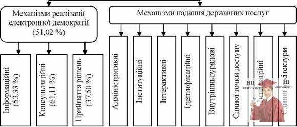 Б1270, Рис. 13.35 - Механізми розвитку електронної взаємодії уряду з громадянами