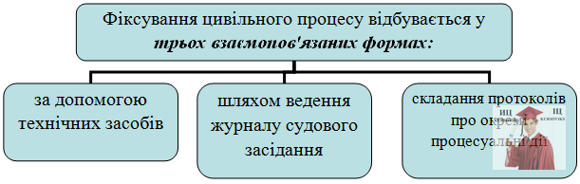 Б5478, Рис. 18 – Форми фіксування цивільного процесу