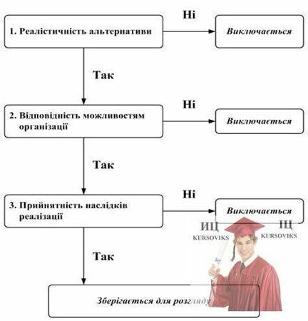 Б4063, Рис. 3.3 - Послідовність оцінки альтернатив у процесі прийняття рішень