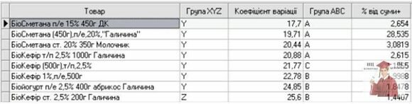 Б871, Рис. 15. Результуюча таблиця для суміщеного АВС-XYZ-аналізу