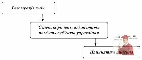 Б4063, Рис. 3.1 - Модель інтуїтивної технології прийняття рішення