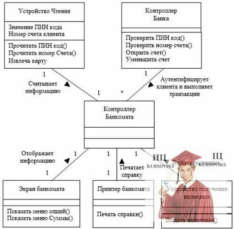 Б2203, Рис. 10 - Пример построения диаграммы классов