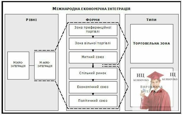 Б3505, Рис. 8.2 - Рівні, форми і типи міжнародної економічної інтеграції