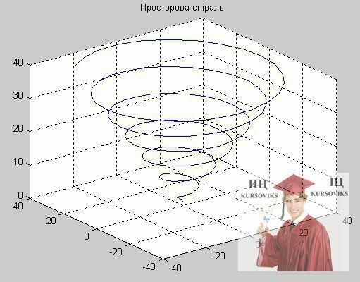 Б1834, Рис. 5 - Графік просторової спіралі