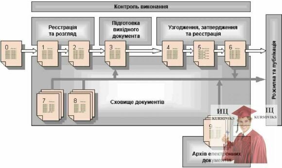 Б1270, Рис. 13.1 - Технологія колективної обробки електронних документів