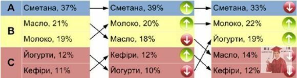 Б871, Рис. 1. Переміщення товарних категорій по групах А, В, С протягом років