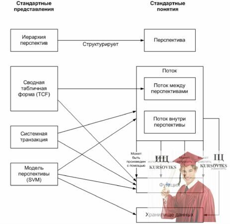 Б4600, Рис. 1 - Представления и понятия метода контролируемого формулирования требований