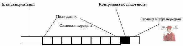 Рис. 4.1.8. Синхронна передача даних