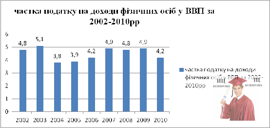 Б5095, Рис. 2.3 - Частка податку з доходів фізичних осіб у ВВП за 2009-2013  роки
