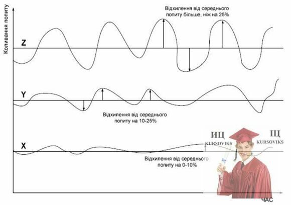 Б871, Рис. 10. Графічне представлення суті XYZ-аналізу