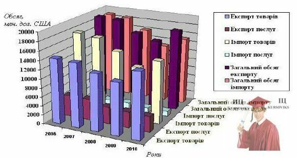 Б3715, Рис. 4 - Динаміка експорту й імпорту товарів і послуг між Україною та ЄС у 2006–2010 рр.