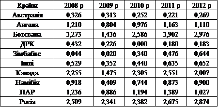 Б4705, Таблиця 1.1 - Динаміка вартісного обсягу світового видобутку неогранованих діамантів у 2008 - 2012 рр., млн. дол.