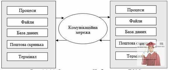 Рис. 4.1.14. Форми взаємодій абонентских ЕОМ