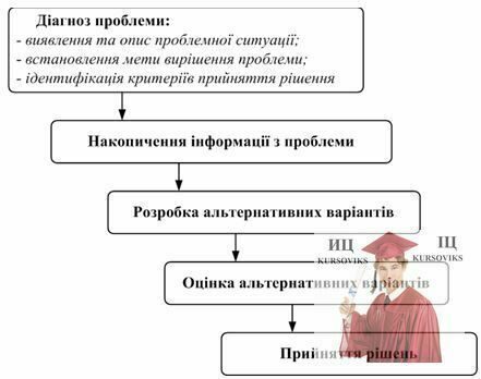 Б4063, Рис. 3.2 - Раціональна технологія прийняття управлінських рішень