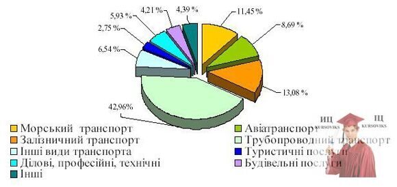 Б3715, Рис. 5 - Структура зовнішньої торгівлі України послугами в 2009 р.