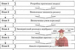 Б5542, Рис. 1 - Блок-схема імітаційного моделювання за методом Монте-Карло