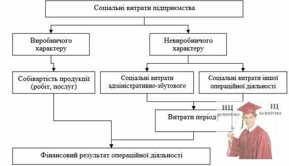 Б3735, Рис. 1 - Класифікація соціальних витрат підприємства за їхнім функціональними призначенням