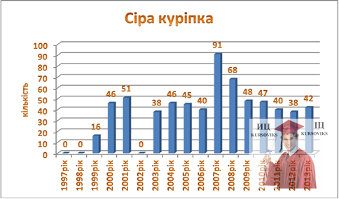 Б3176, Рис. 5.16 - Динаміка чисельності сірої куріпки