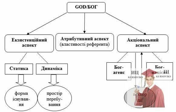 Б3184, Мал. 1 - Теоретична модель концепту GOD-БОГ