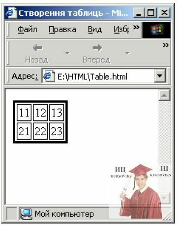 718,3-Відображення-таблиці-із-границями-товщиною-3-пікселі-у-вікні-браузера