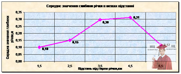 Б3176, Рис. 35 - Середнє значення глибини річки в межах відстані