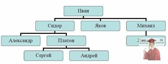 Б1119, Рис. 1 - Родинне дерево сім'ї в Пролог-Д