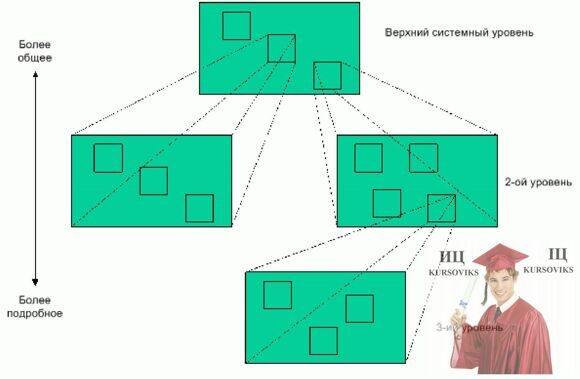 Б4600, Рис. 5 - Проведение декомпозиции с использованием техники структурного анализа и проектирования
