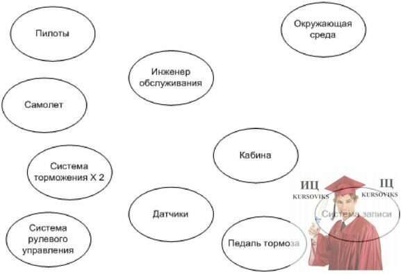 Б4600, Рис. 2 - Предварительный перечень перспектив для системы контроля торможением самолета