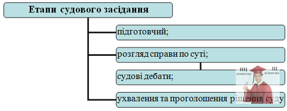 Б5478, Рис. 1 – Етапи судового засідання