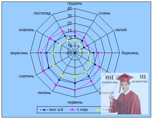 Б3176, Рис. 30 - Циклограма середньомісячних температур повітря за природний 2011-2012 рр.