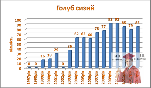 Б3176, Рис. 5.18 - Динаміка чисельності голуба сизого