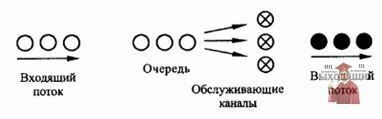 Б2200, Рис. 1 - Схема многоканальной СМО с ожиданием