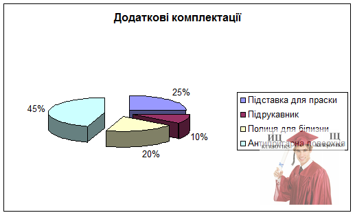 Б3778, Рис. 2.9 - Додаткові комплектації