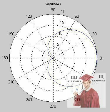 Б1834, Рис. 3 - Графік кардіоїди