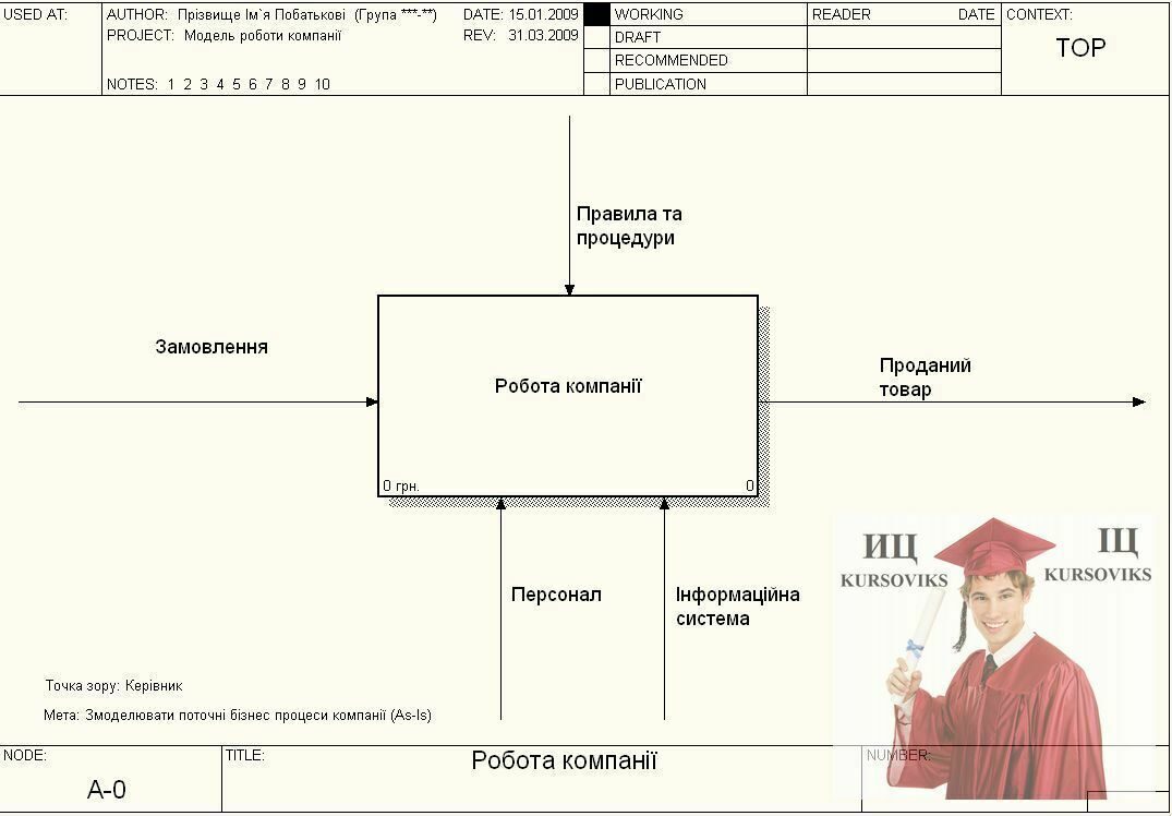 Вивчення вікна програми All Fusion Process Modeler, інструментів  моделювання та основних фігур, які використовуються при моделюванні, робота  зі стрілками та їх різновидами