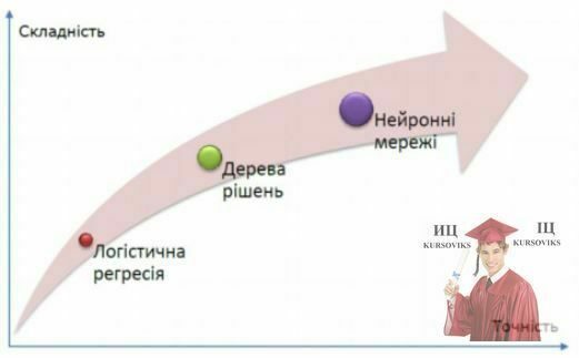 Б872, Рис. 2. Взаємозв’язок між складністю та точністю алгоритмів скорингу