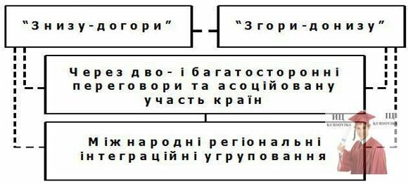 Б3505, Рис. 8.3 - Шляхи формування міжнародних регіональних інтеграційних угруповань