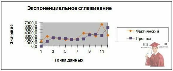 Б677, 13 - Графік експоненціального згладжування