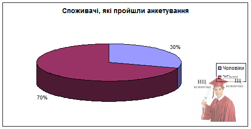 Б3778, Рис. 2.13 - Споживачі, які пройшли анкетування