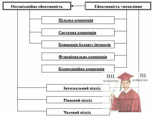 Б4071, Рис. 11.1 - Концепції та підходи до визначення та оцінки ефективності управління