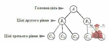 Б3513, Рис. 9.1 - Дерево целей