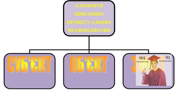 Б5474, Рис. 1 – Елементи цивільних процесуальних правовідносин