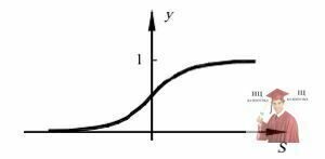 Б2488, Рис. 2 - Сигмоїдна активаційна функція y = f0(S)