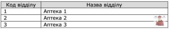 Б869, Таблиця 3 - Відділи