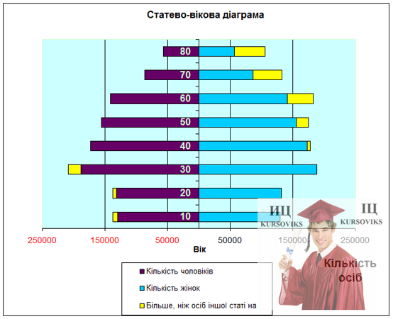 Б3834, Рис. 2.1 - Статево-вікова діаграма