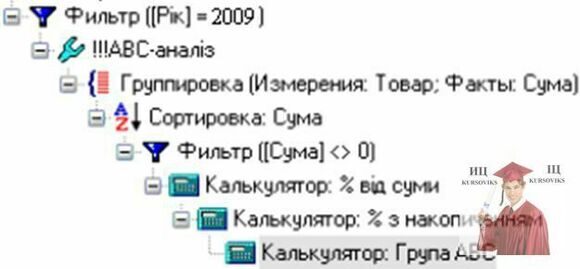 Б871, Рис. 2. Послідовність проведення аналізу в АП Deductor